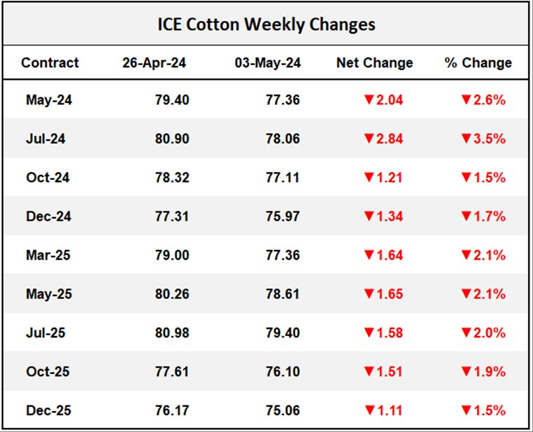 ICE Cotton Weekly Changes